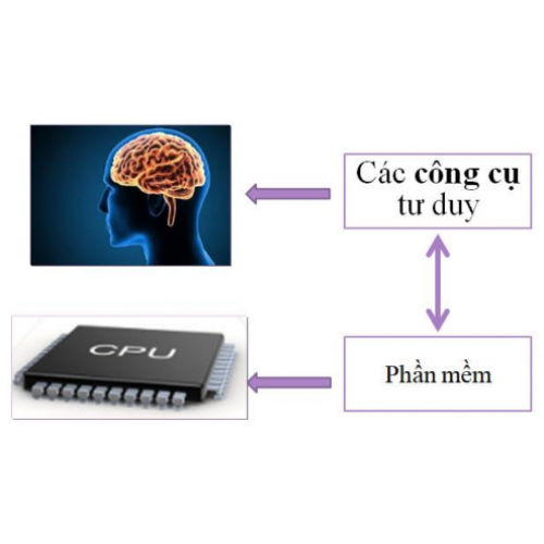 2. Học gì để có tư duy sáng tạo ?